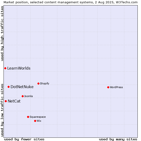 Market position of DotNetNuke vs. NetCat vs. LearnWorlds