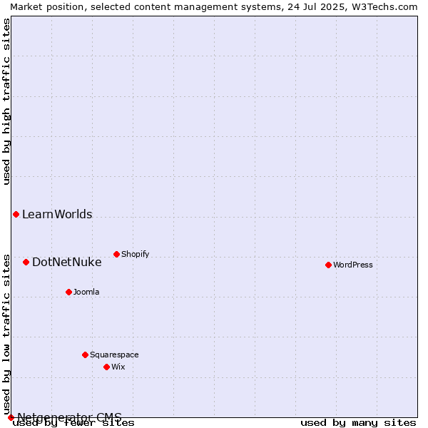 Market position of DotNetNuke vs. LearnWorlds vs. Netgenerator CMS