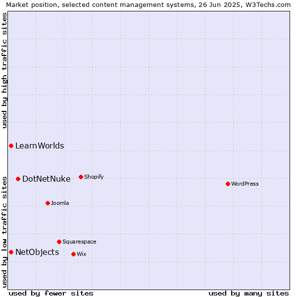 Market position of DotNetNuke vs. NetObjects vs. LearnWorlds