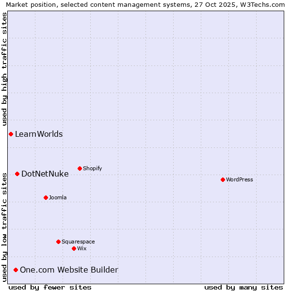 Market position of DotNetNuke vs. One.com Website Builder vs. LearnWorlds