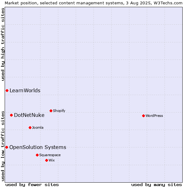 Market position of DotNetNuke vs. LearnWorlds vs. OpenSolution Systems