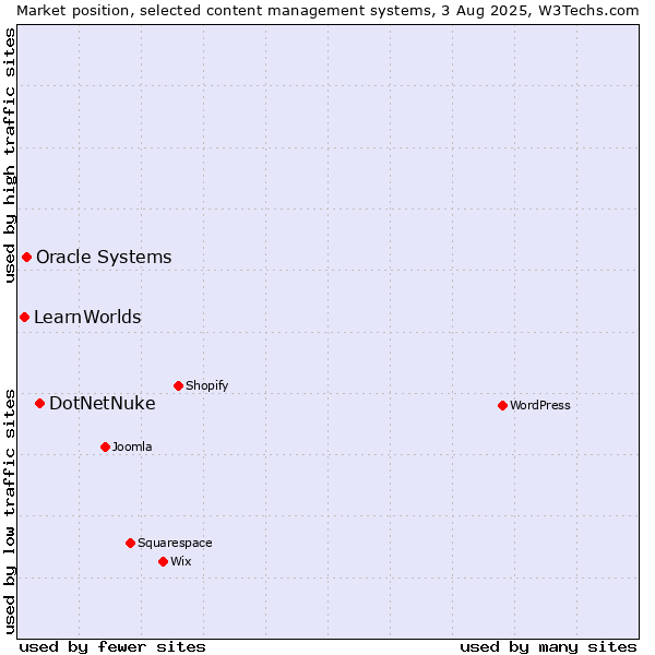 Market position of DotNetNuke vs. Oracle Systems vs. LearnWorlds