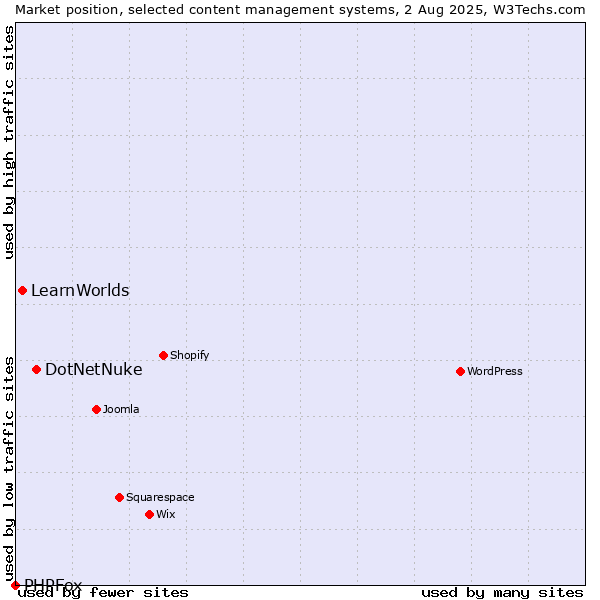 Market position of DotNetNuke vs. LearnWorlds vs. PHPFox