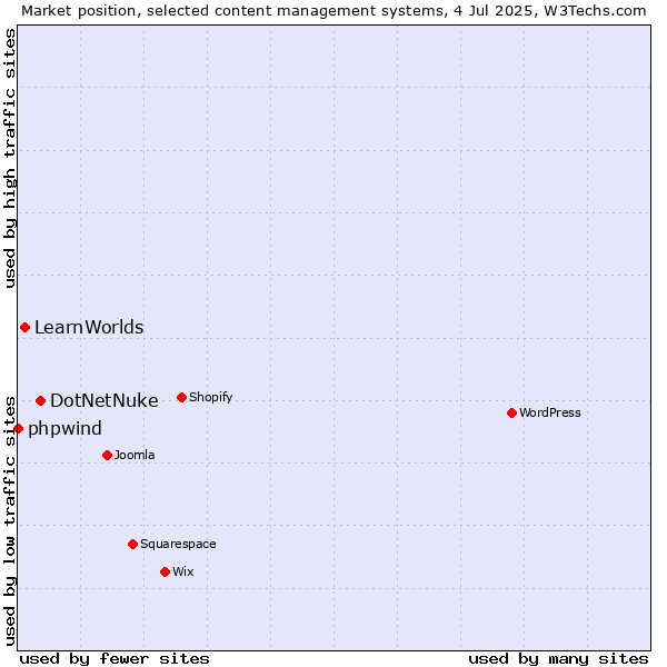 Market position of DotNetNuke vs. LearnWorlds vs. phpwind