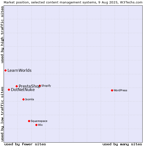 Market position of PrestaShop vs. DotNetNuke vs. LearnWorlds