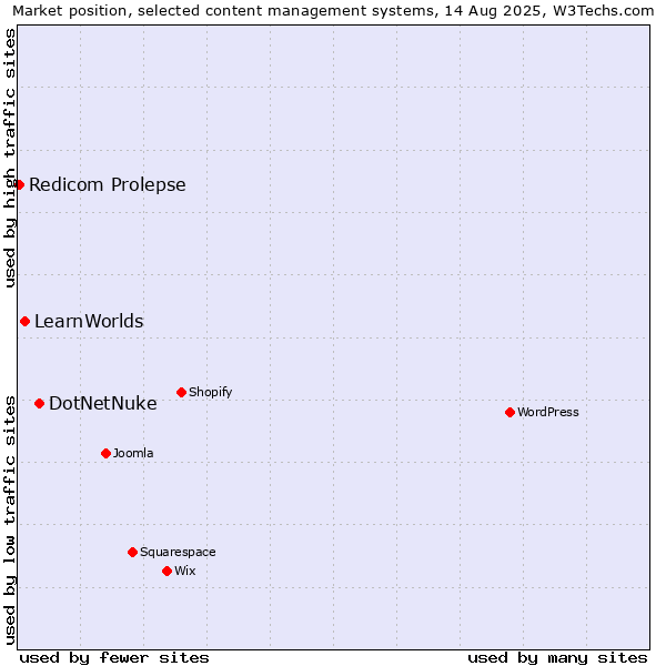 Market position of DotNetNuke vs. LearnWorlds vs. Redicom Prolepse