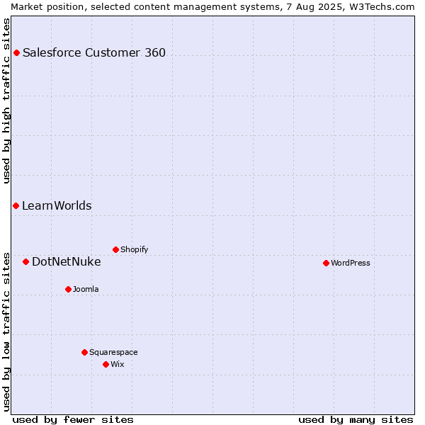 Market position of DotNetNuke vs. Salesforce Customer 360 vs. LearnWorlds