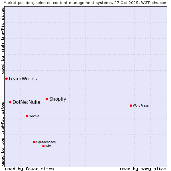 Market position of Shopify vs. DotNetNuke vs. LearnWorlds
