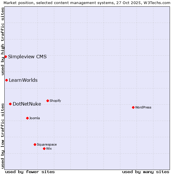 Market position of DotNetNuke vs. LearnWorlds vs. Simpleview CMS