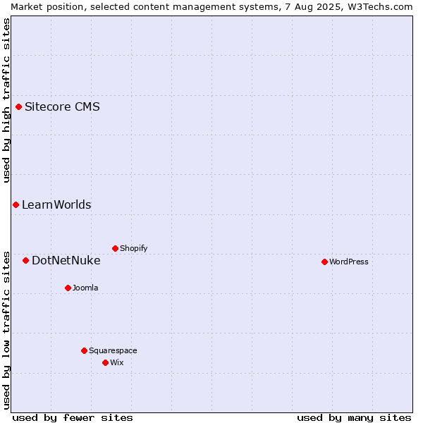 Market position of DotNetNuke vs. Sitecore CMS vs. LearnWorlds