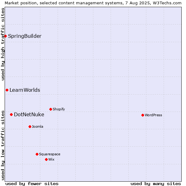 Market position of DotNetNuke vs. LearnWorlds vs. SpringBuilder