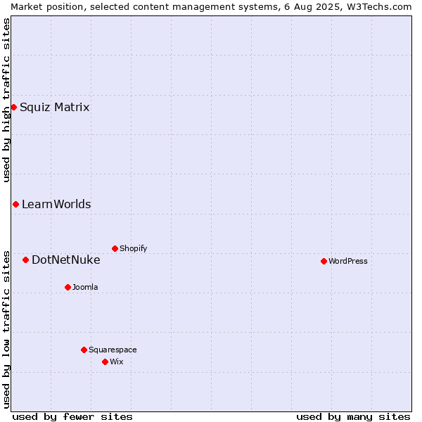 Market position of DotNetNuke vs. LearnWorlds vs. Squiz Matrix