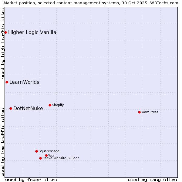 Market position of DotNetNuke vs. LearnWorlds vs. Higher Logic Vanilla