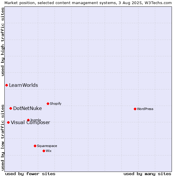 Market position of DotNetNuke vs. Visual Composer vs. LearnWorlds