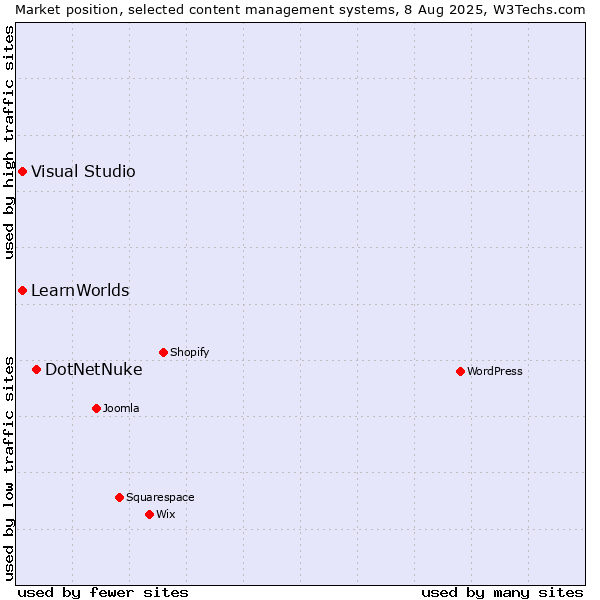 Market position of DotNetNuke vs. Visual Studio vs. LearnWorlds