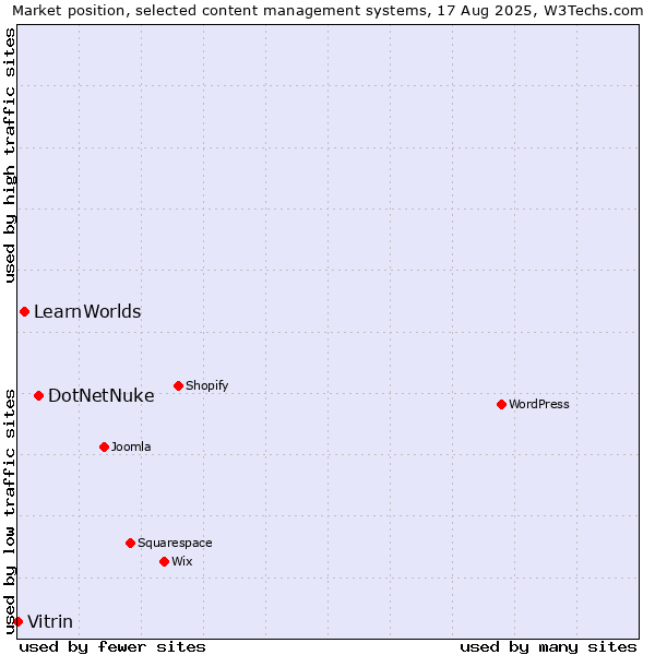 Market position of DotNetNuke vs. LearnWorlds vs. Vitrin