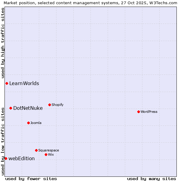 Market position of DotNetNuke vs. LearnWorlds vs. webEdition