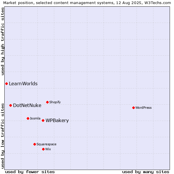 Market position of WPBakery vs. DotNetNuke vs. LearnWorlds