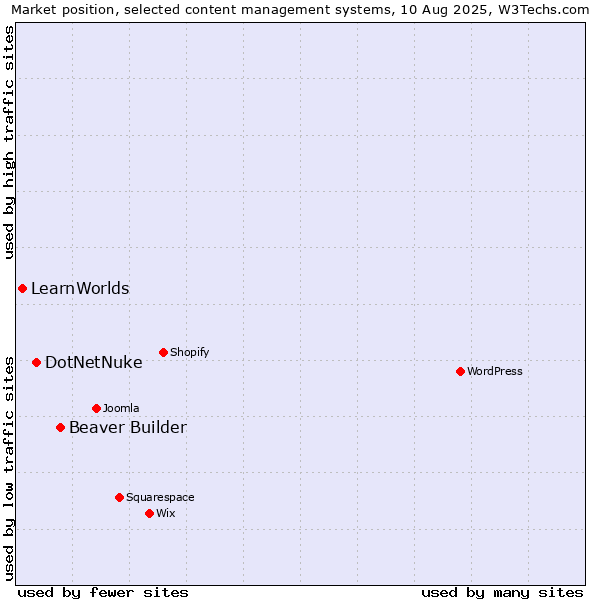 Market position of Beaver Builder vs. DotNetNuke vs. LearnWorlds