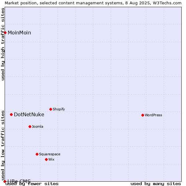 Market position of DotNetNuke vs. MoinMoin vs. LiBe CMS