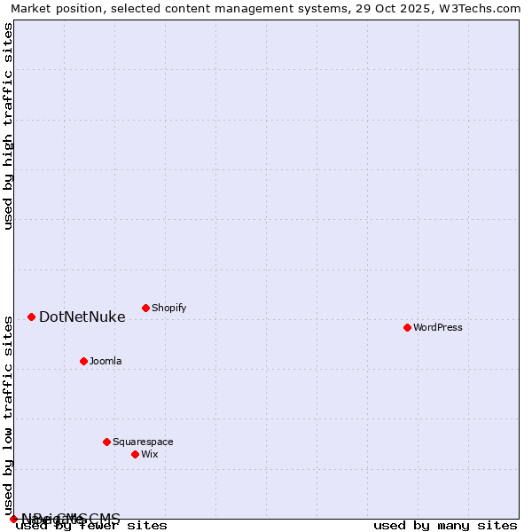 Market position of DotNetNuke vs. Navigate CMS vs. LiBe CMS