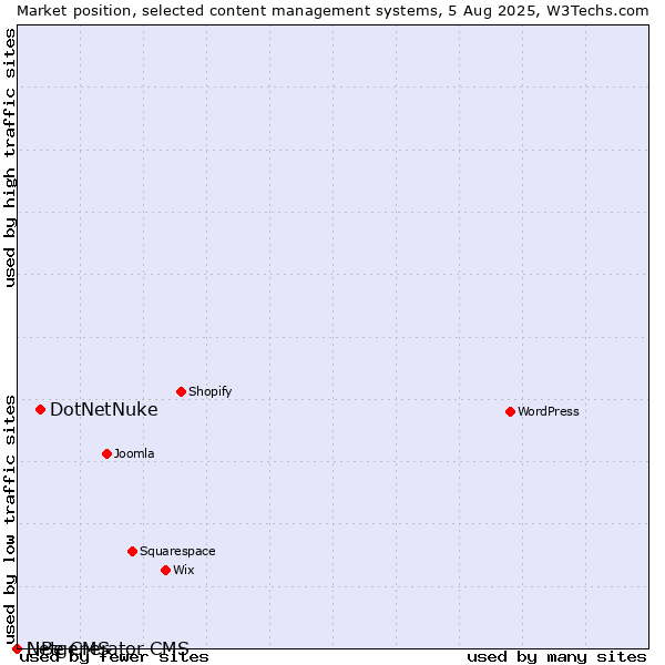 Market position of DotNetNuke vs. LiBe CMS vs. Netgenerator CMS