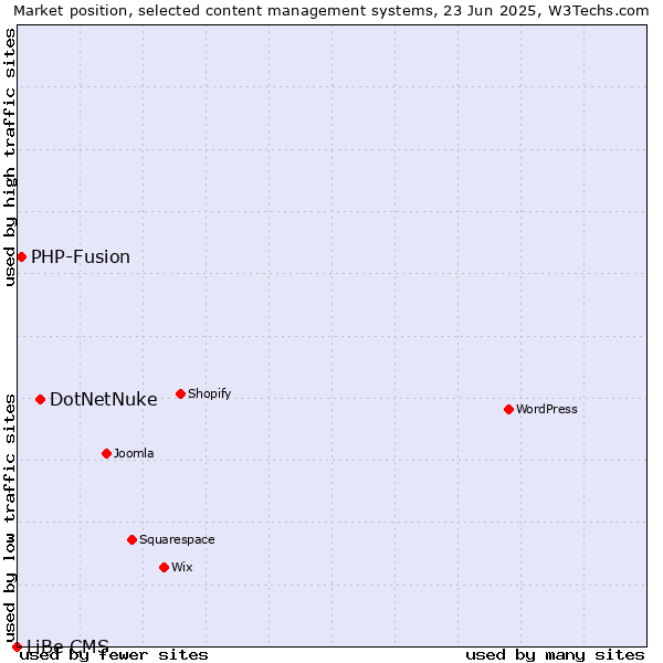 Market position of DotNetNuke vs. PHP-Fusion vs. LiBe CMS