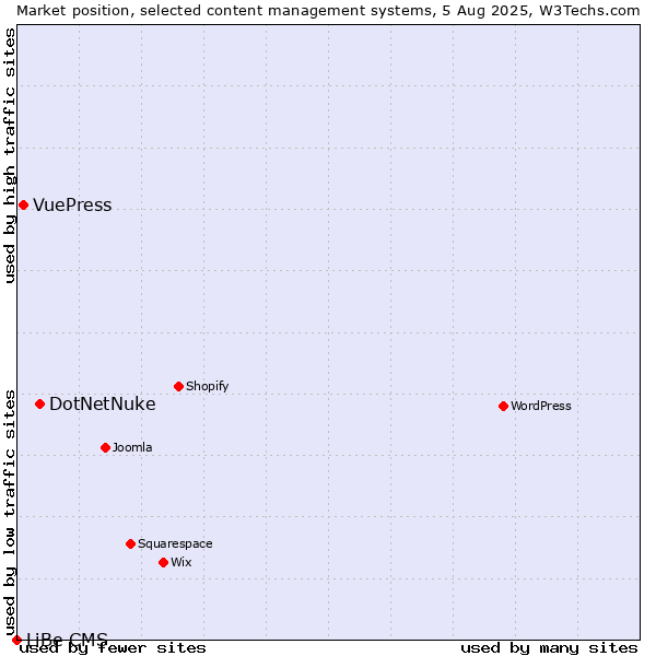 Market position of DotNetNuke vs. VuePress vs. LiBe CMS