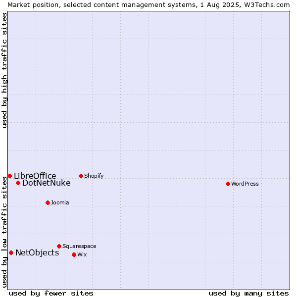 Market position of DotNetNuke vs. NetObjects vs. LibreOffice