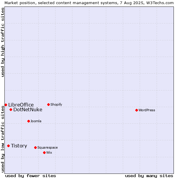 Market position of DotNetNuke vs. Tistory vs. LibreOffice