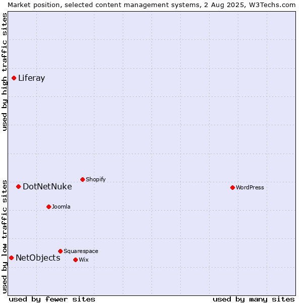 Market position of DotNetNuke vs. Liferay vs. NetObjects