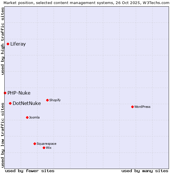 Market position of DotNetNuke vs. Liferay vs. PHP-Nuke