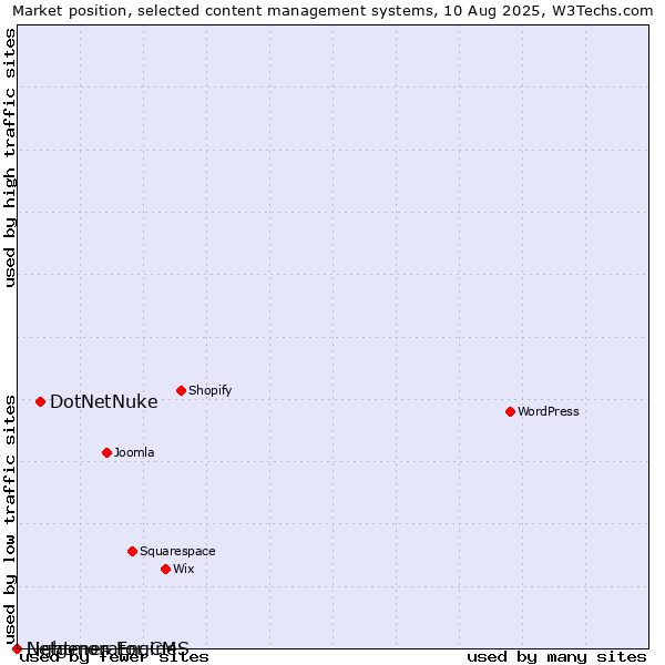 Market position of DotNetNuke vs. Lightmon Engine vs. Netgenerator CMS