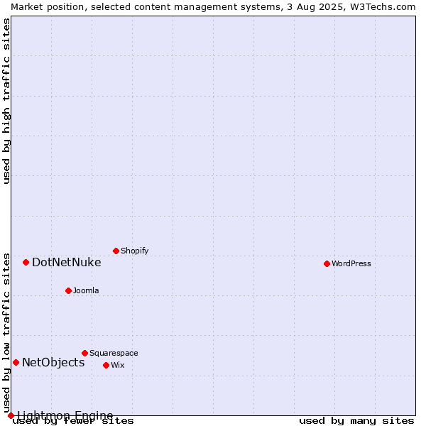 Market position of DotNetNuke vs. NetObjects vs. Lightmon Engine