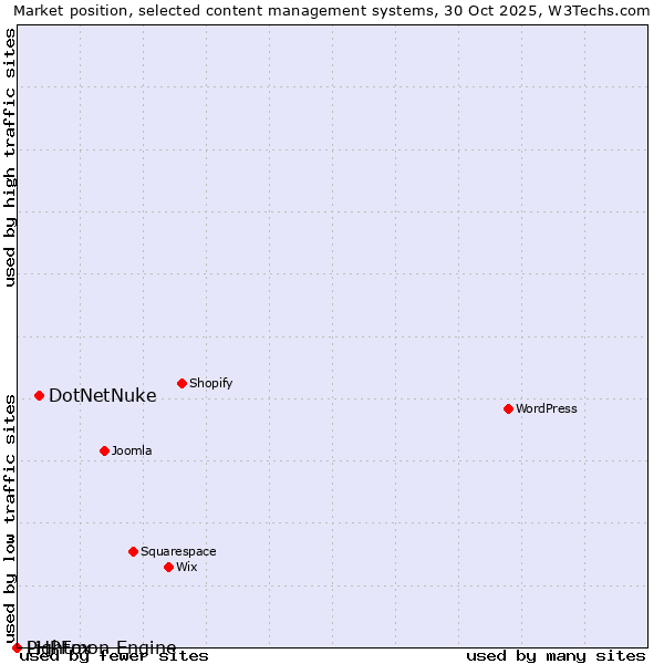 Market position of DotNetNuke vs. PHPFox vs. Lightmon Engine