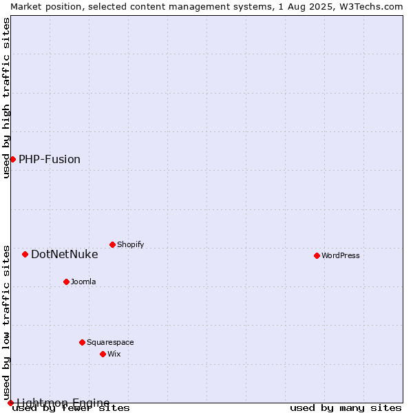 Market position of DotNetNuke vs. PHP-Fusion vs. Lightmon Engine