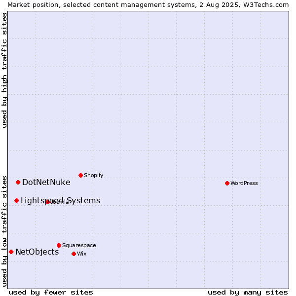 Market position of DotNetNuke vs. Lightspeed Systems vs. NetObjects