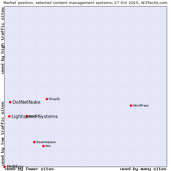 Market position of DotNetNuke vs. Lightspeed Systems vs. PHPFox