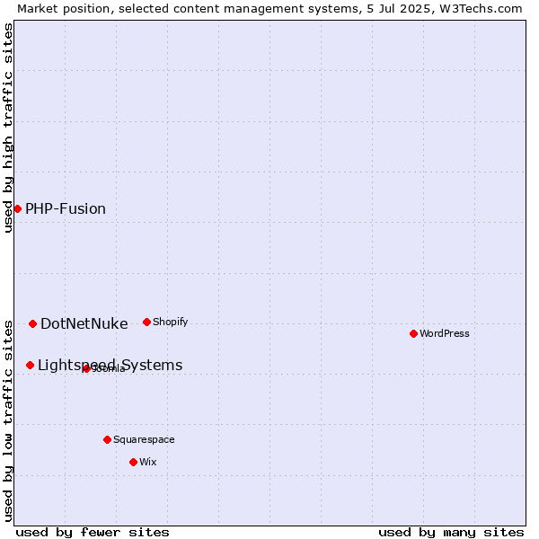Market position of DotNetNuke vs. Lightspeed Systems vs. PHP-Fusion