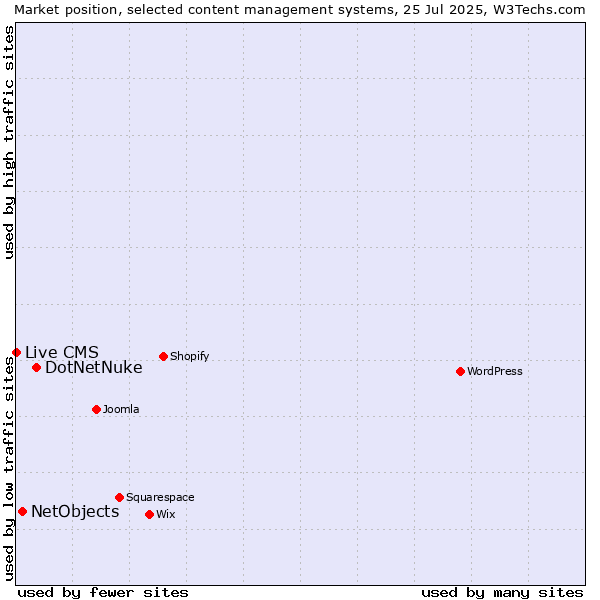 Market position of DotNetNuke vs. NetObjects vs. Live CMS