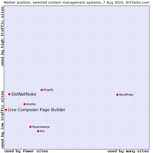 Market position of DotNetNuke vs. Live Composer Page Builder