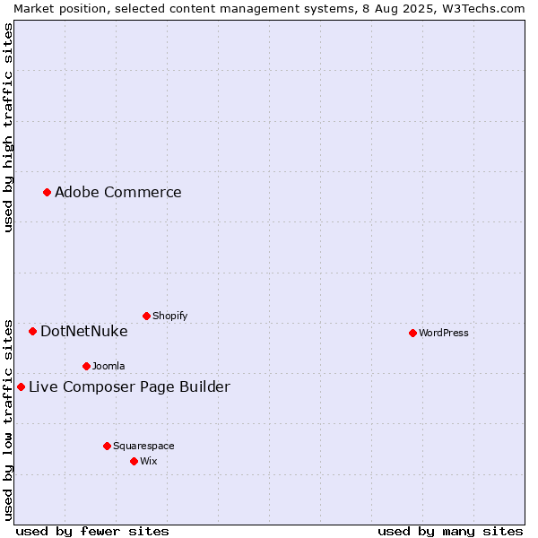 Market position of Adobe Commerce vs. DotNetNuke vs. Live Composer Page Builder