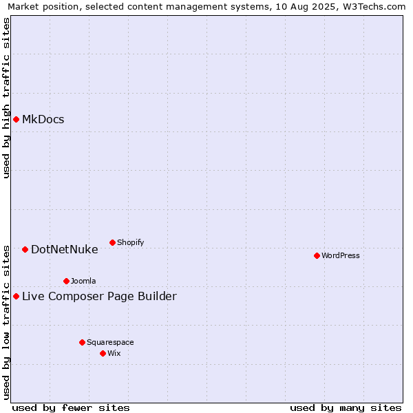 Market position of DotNetNuke vs. MkDocs vs. Live Composer Page Builder
