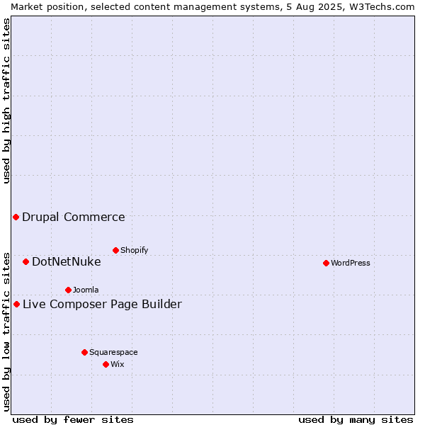 Market position of DotNetNuke vs. Live Composer Page Builder vs. Drupal Commerce