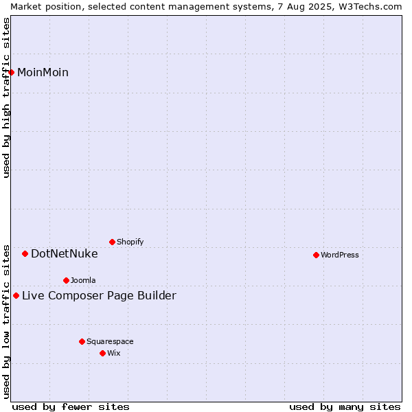 Market position of DotNetNuke vs. Live Composer Page Builder vs. MoinMoin