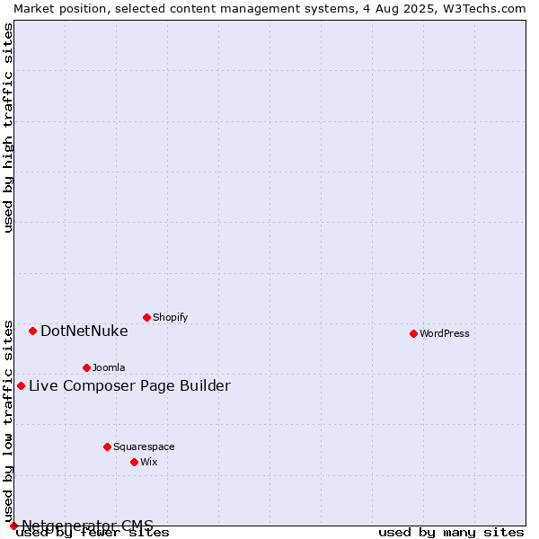 Market position of DotNetNuke vs. Live Composer Page Builder vs. Netgenerator CMS
