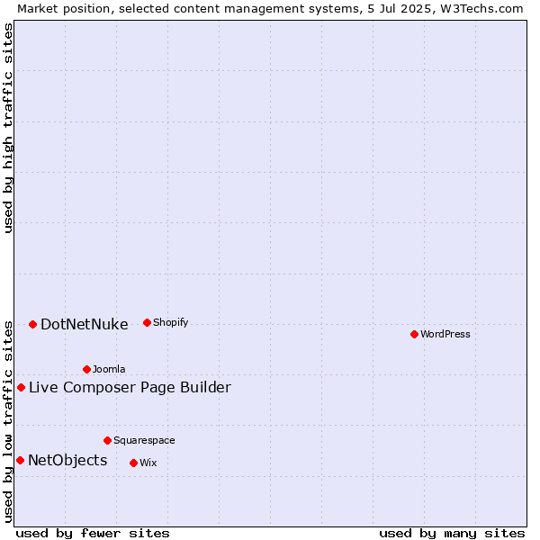 Market position of DotNetNuke vs. Live Composer Page Builder vs. NetObjects