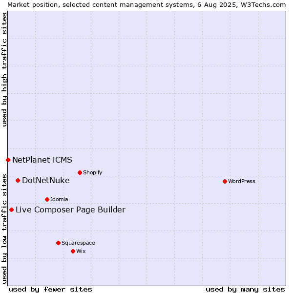 Market position of DotNetNuke vs. Live Composer Page Builder vs. NetPlanet iCMS