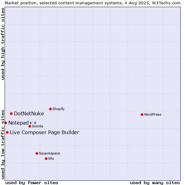 Market position of DotNetNuke vs. Live Composer Page Builder vs. Notepad++