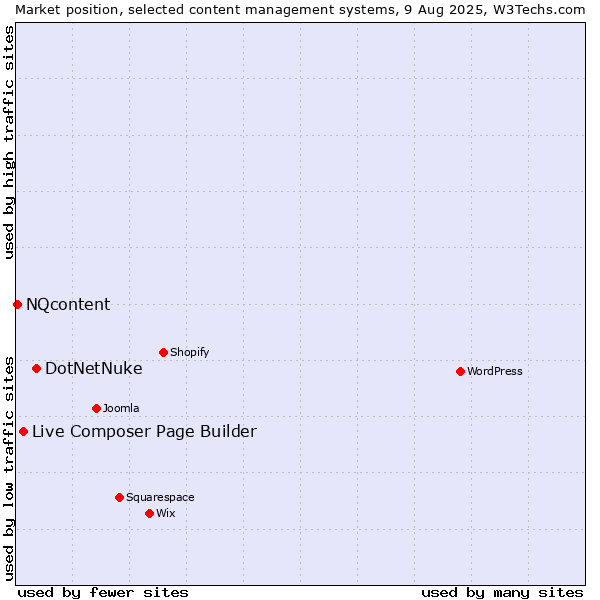 Market position of DotNetNuke vs. Live Composer Page Builder vs. NQcontent
